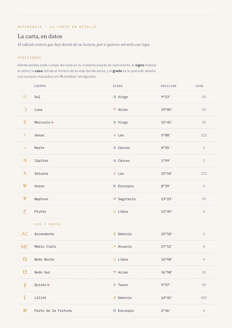 Tabla completa de posiciones: cada planeta con su signo, grado y casa