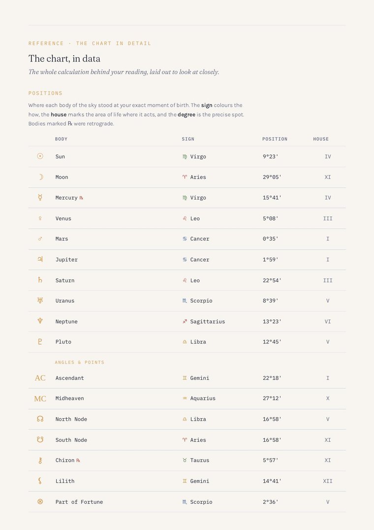 Full table of positions: each planet with its sign, degree and house